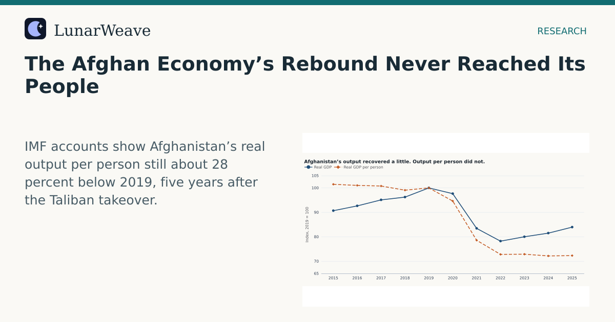 Social card preview: The Afghan Economy’s Rebound Never Reached Its People