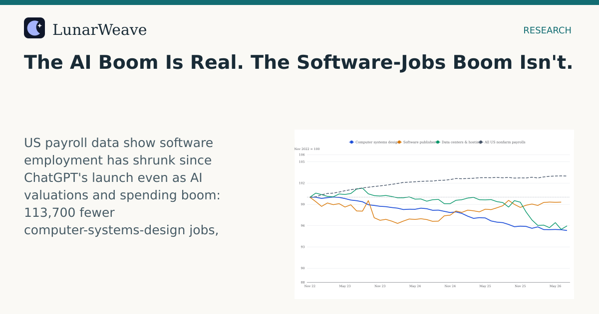 Social card preview: The AI Boom Is Real. The Software-Jobs Boom Isn't.