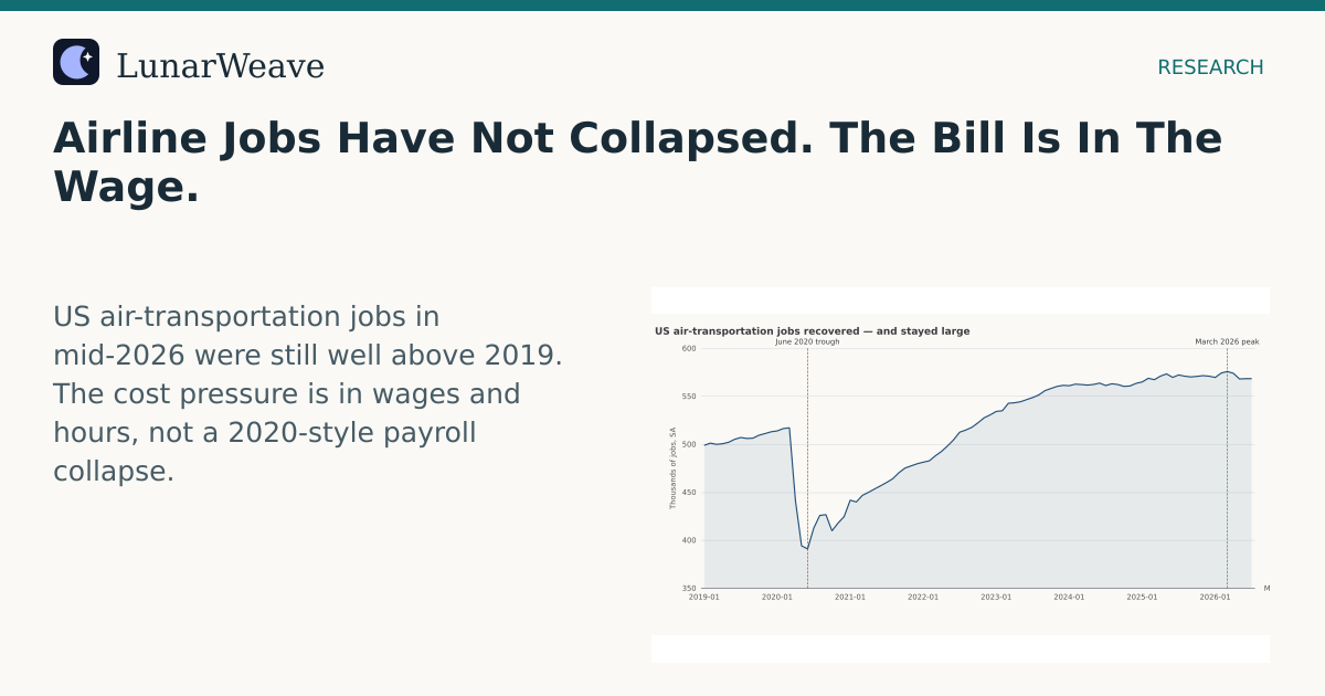 Social card preview: Airline Jobs Have Not Collapsed. The Bill Is In The Wage.