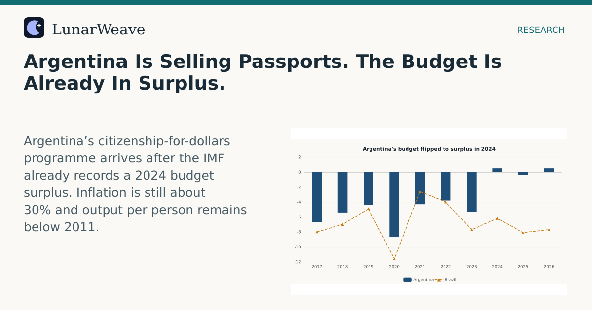 Social card preview: Argentina Is Selling Passports. The Budget Is Already In Surplus.