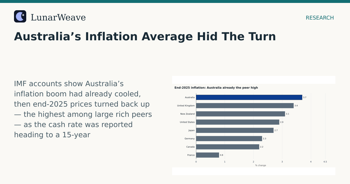 Social card preview: Australia’s Inflation Average Hid The Turn