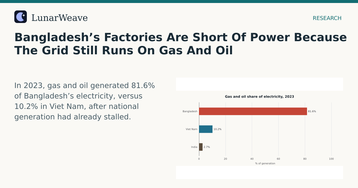 Social card preview: Bangladesh’s Factories Are Short Of Power Because The Grid Still Runs On Gas And Oil