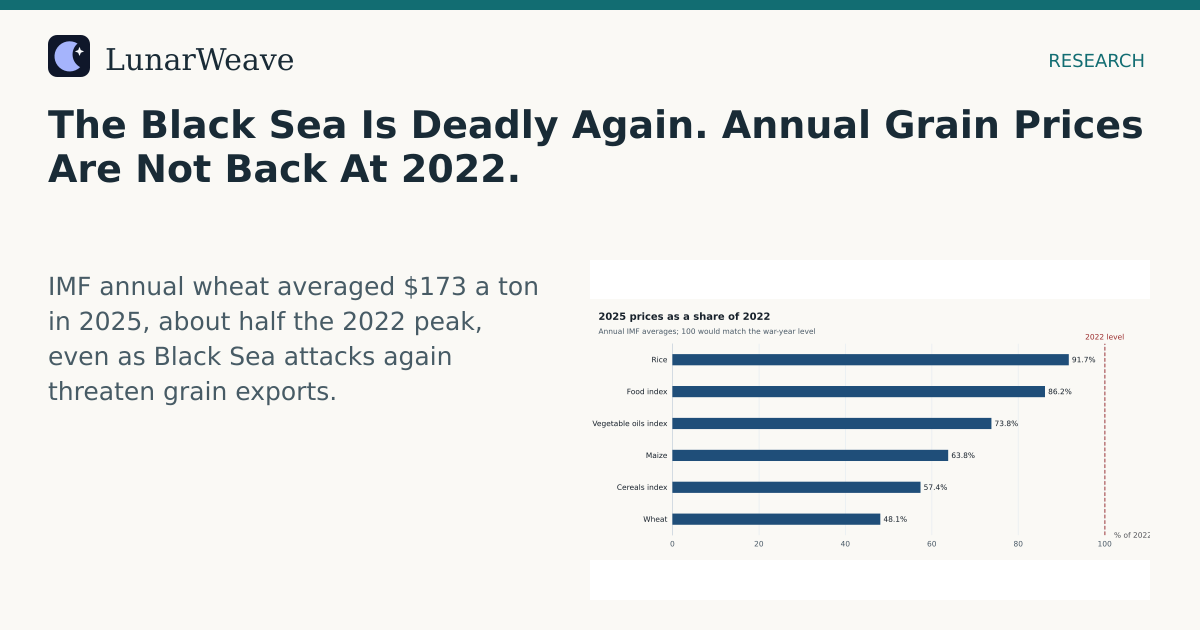 Social card preview: The Black Sea Is Deadly Again. Annual Grain Prices Are Not Back At 2022.