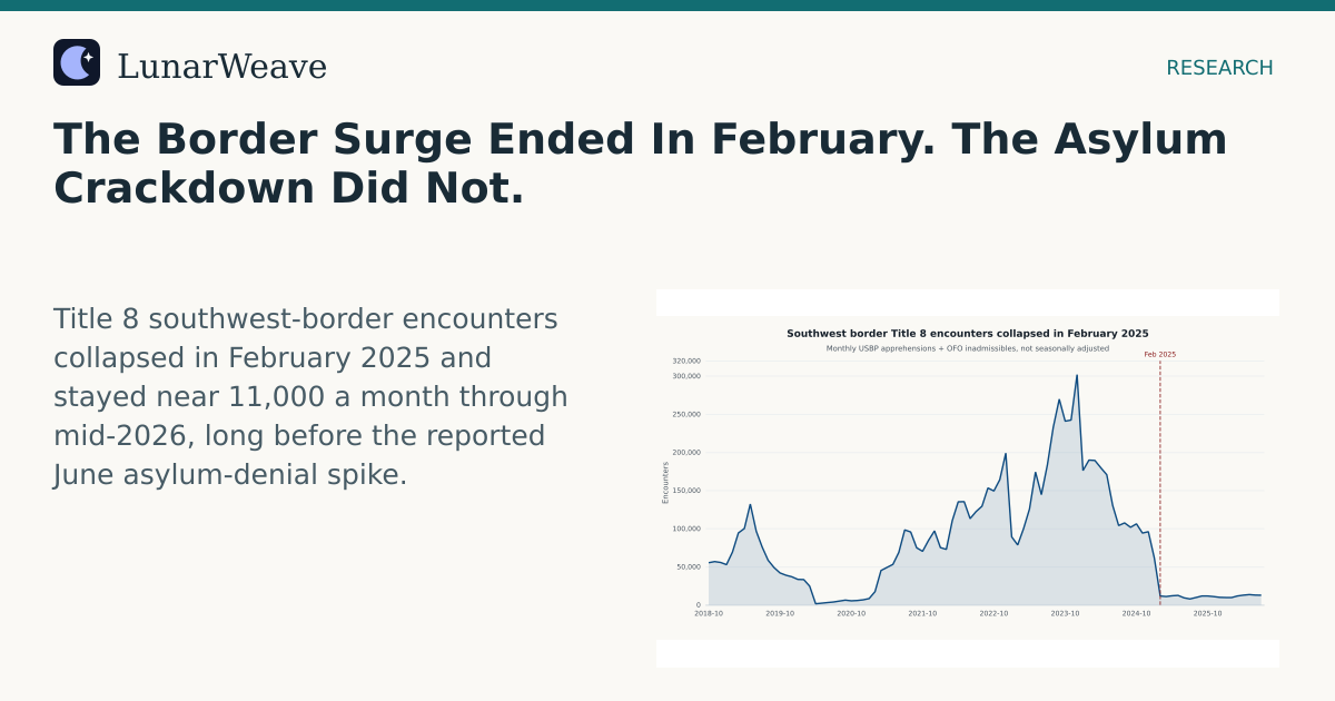 Social card preview: The Border Surge Ended In February. The Asylum Crackdown Did Not.
