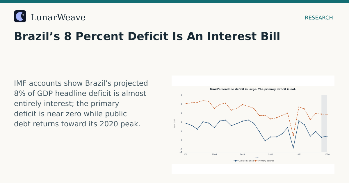 Social card preview: Brazil’s 8 Percent Deficit Is An Interest Bill