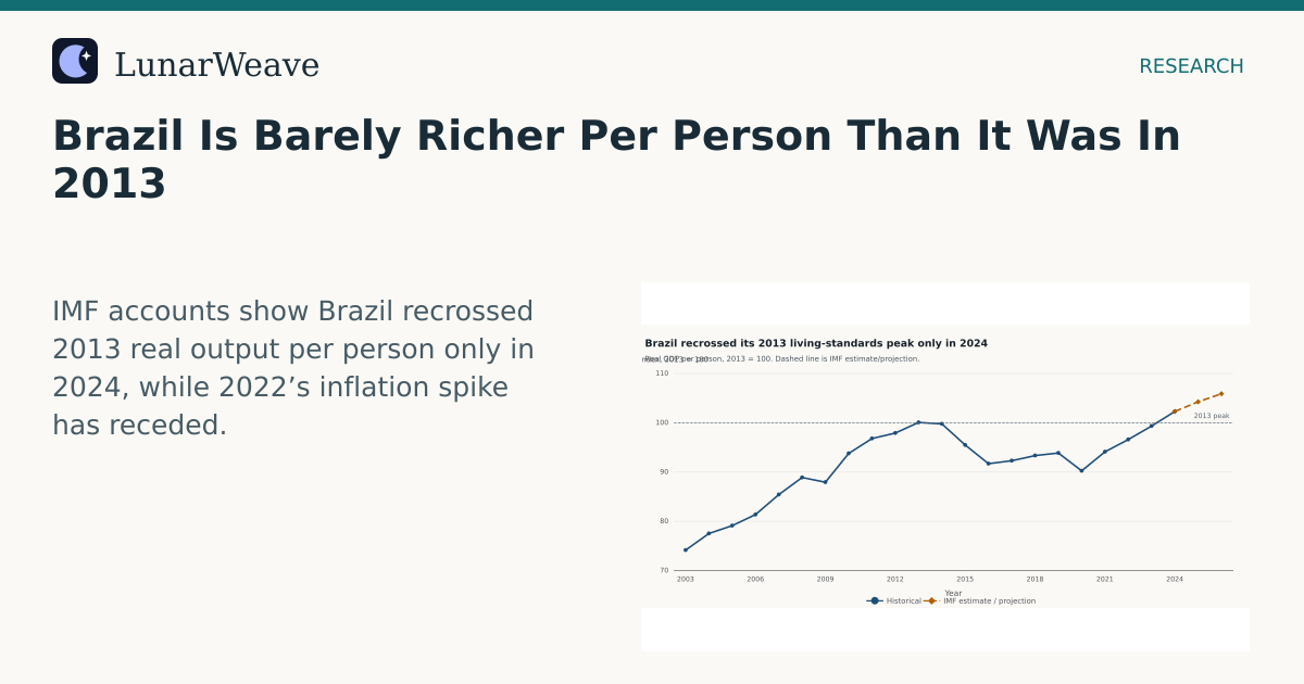 Social card preview: Brazil Is Barely Richer Per Person Than It Was In 2013