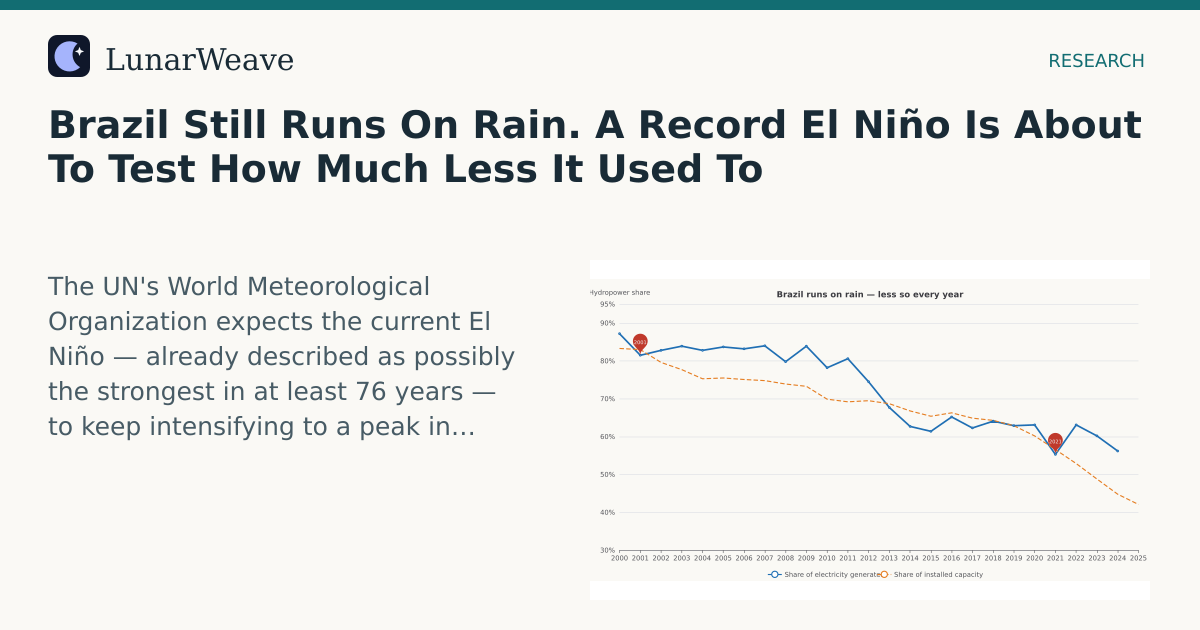 Social card preview: Brazil Still Runs On Rain. A Record El Niño Is About To Test How Much Less It Used To