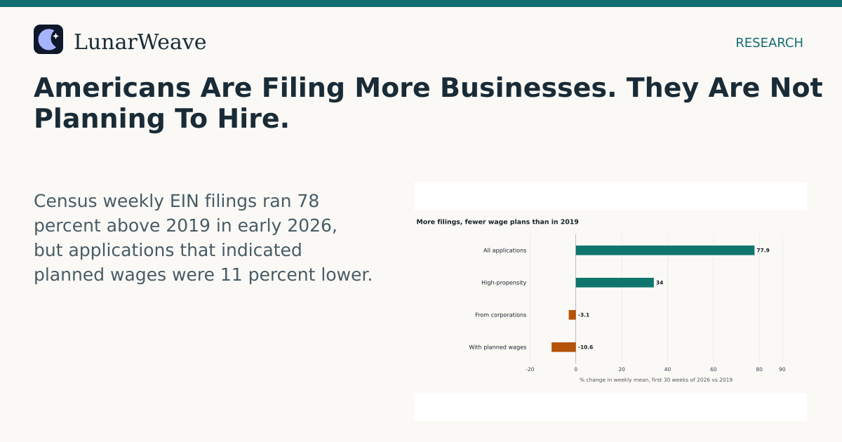Social card preview: Americans Are Filing More Businesses. They Are Not Planning To Hire.