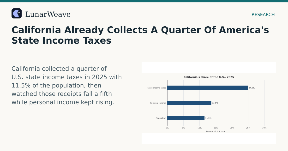 Social card preview: California Already Collects A Quarter Of America's State Income Taxes