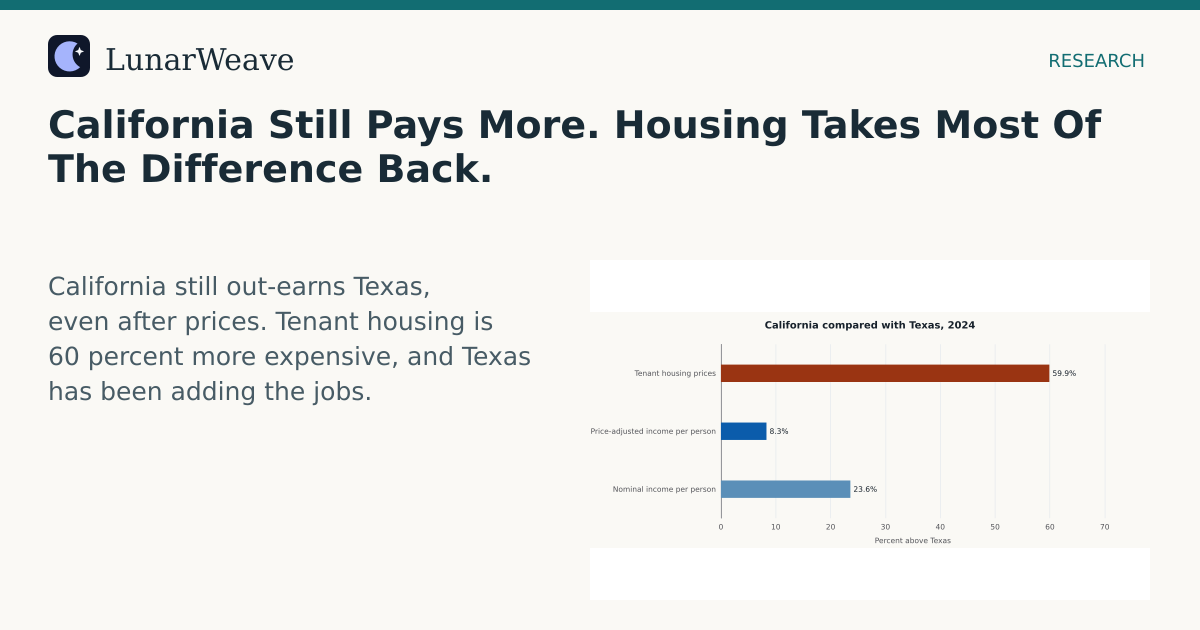 Social card preview: California Still Pays More. Housing Takes Most Of The Difference Back.