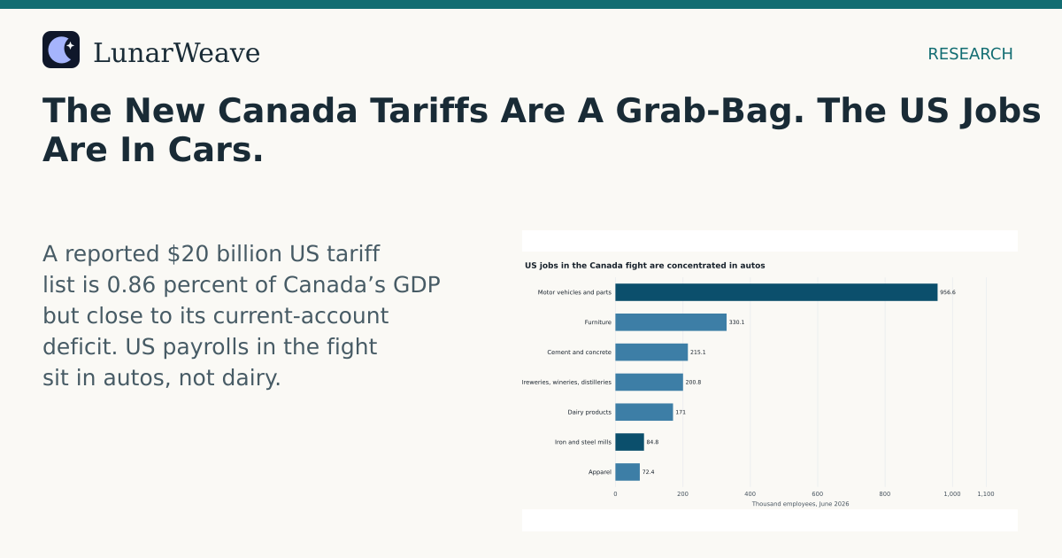 Social card preview: The New Canada Tariffs Are A Grab-Bag. The US Jobs Are In Cars.