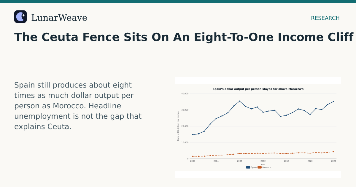 Social card preview: The Ceuta Fence Sits On An Eight-To-One Income Cliff