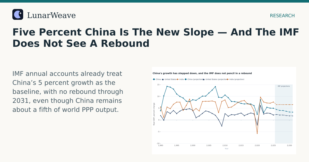 Social card preview: Five Percent China Is The New Slope — And The IMF Does Not See A Rebound