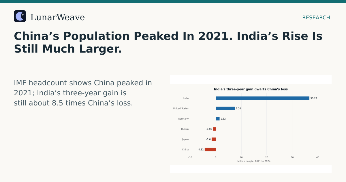Social card preview: China’s Population Peaked In 2021. India’s Rise Is Still Much Larger.