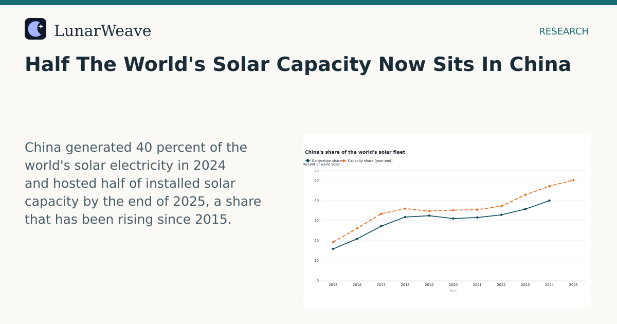 Social card preview: Half The World's Solar Capacity Now Sits In China