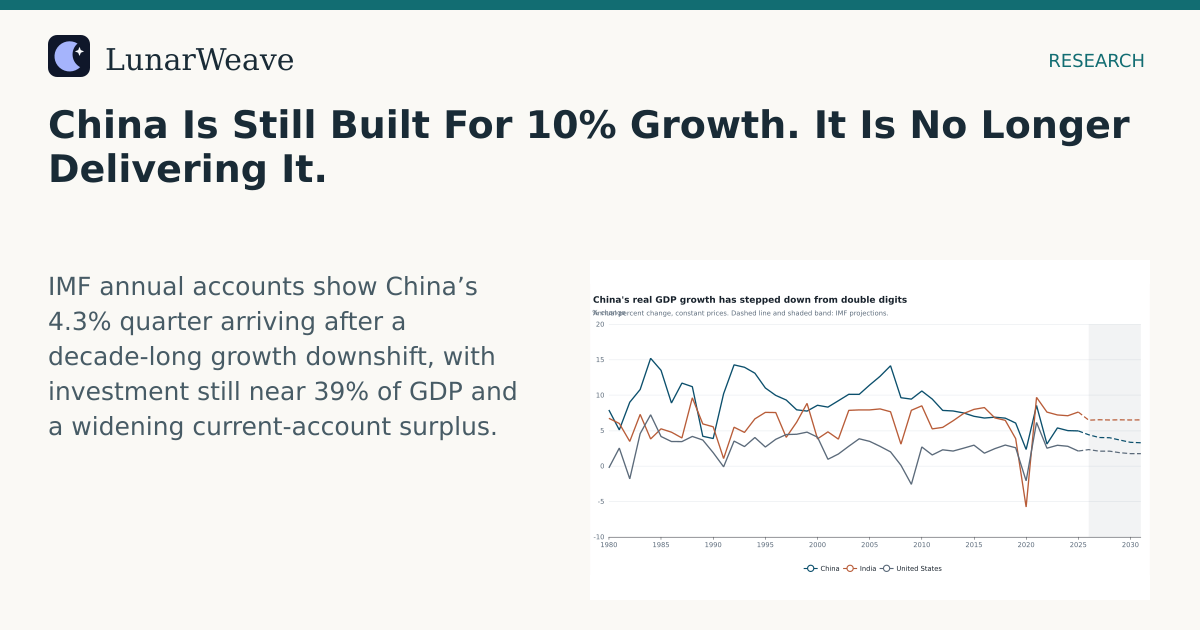 Social card preview: China Is Still Built For 10% Growth. It Is No Longer Delivering It.