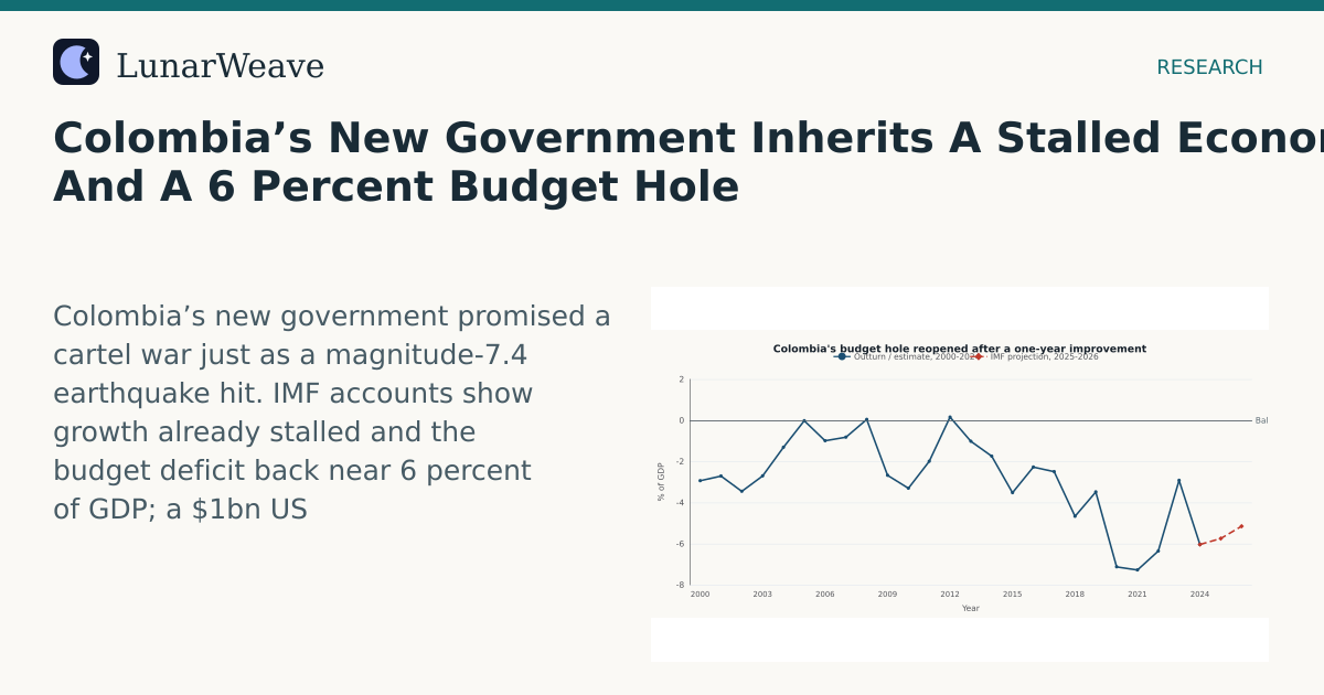 Social card preview: Colombia’s New Government Inherits A Stalled Economy And A 6 Percent Budget Hole