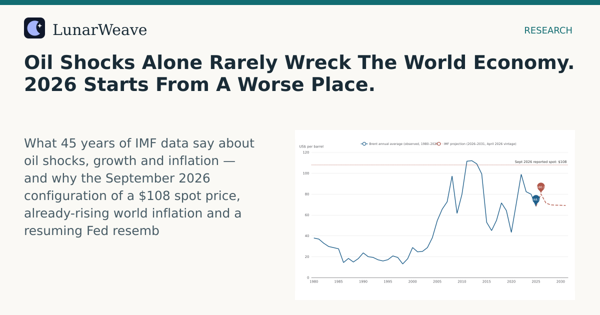 Social card preview: Oil Shocks Alone Rarely Wreck The World Economy. 2026 Starts From A Worse Place.