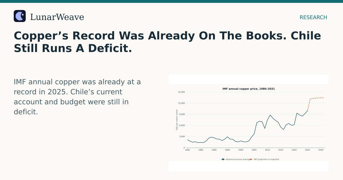Social card preview: Copper’s Record Was Already On The Books. Chile Still Runs A Deficit.