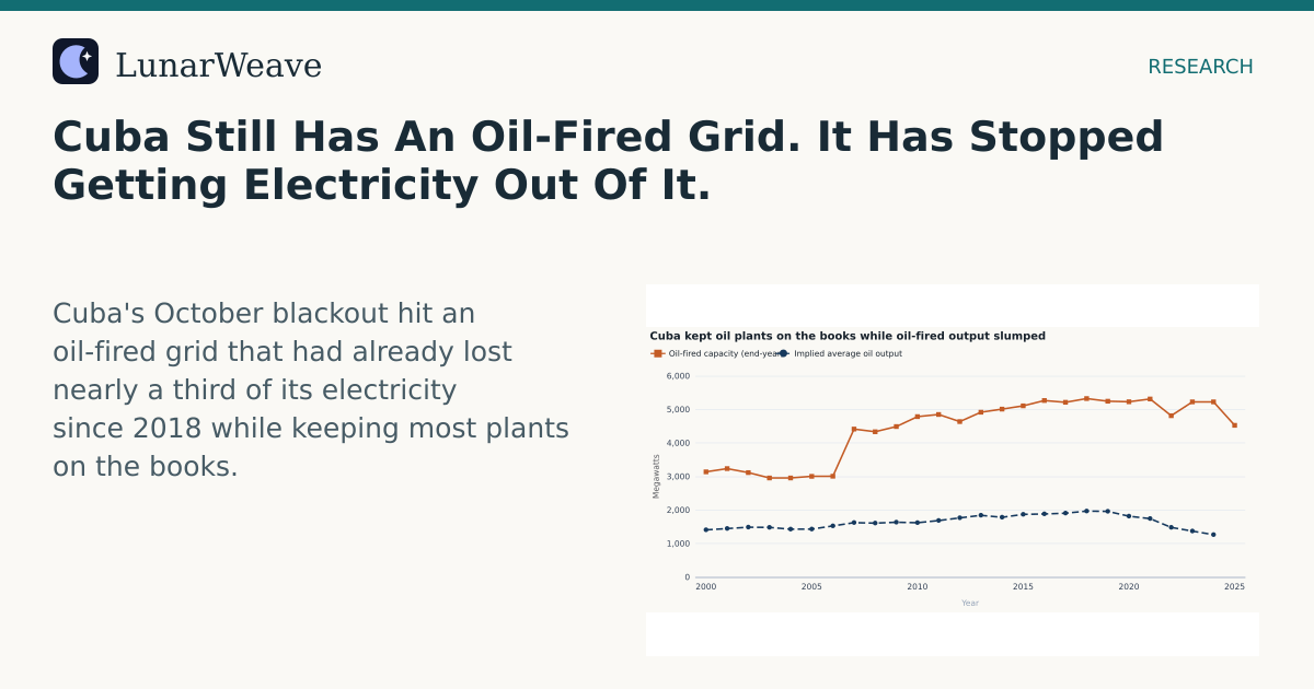 Social card preview: Cuba Still Has An Oil-Fired Grid. It Has Stopped Getting Electricity Out Of It.