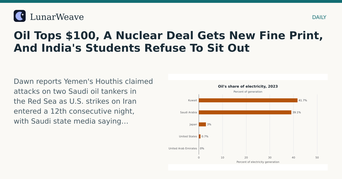 Social card preview: Oil Tops $100, A Nuclear Deal Gets New Fine Print, And India's Students Refuse To Sit Out
