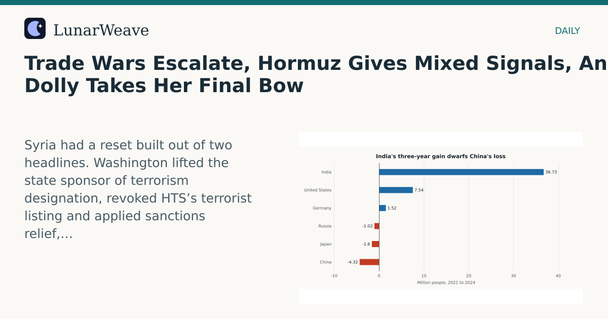 Social card preview: Trade Wars Escalate, Hormuz Gives Mixed Signals, And Dolly Takes Her Final Bow