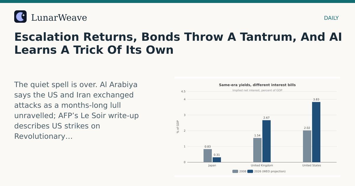 Social card preview: Escalation Returns, Bonds Throw A Tantrum, And AI Learns A Trick Of Its Own