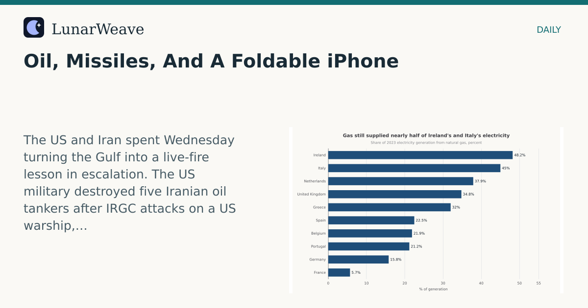 Social card preview: Oil, Missiles, And A Foldable iPhone