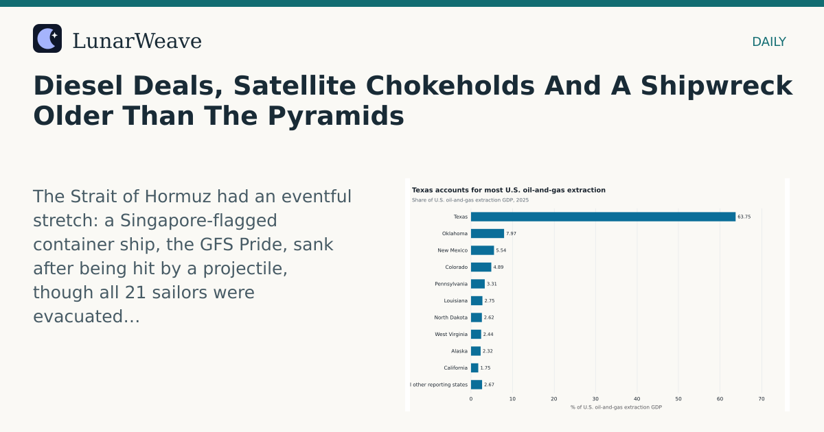 Social card preview: Diesel Deals, Satellite Chokeholds And A Shipwreck Older Than The Pyramids