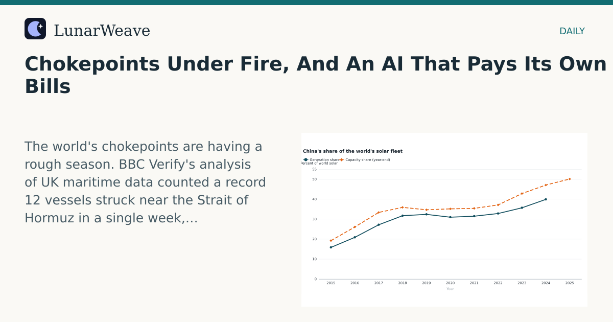 Social card preview: Chokepoints Under Fire, And An AI That Pays Its Own Bills