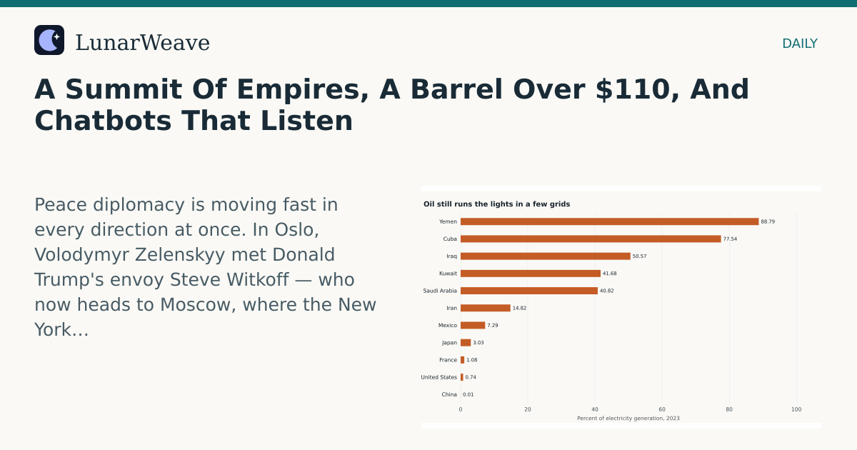 Social card preview: A Summit Of Empires, A Barrel Over $110, And Chatbots That Listen