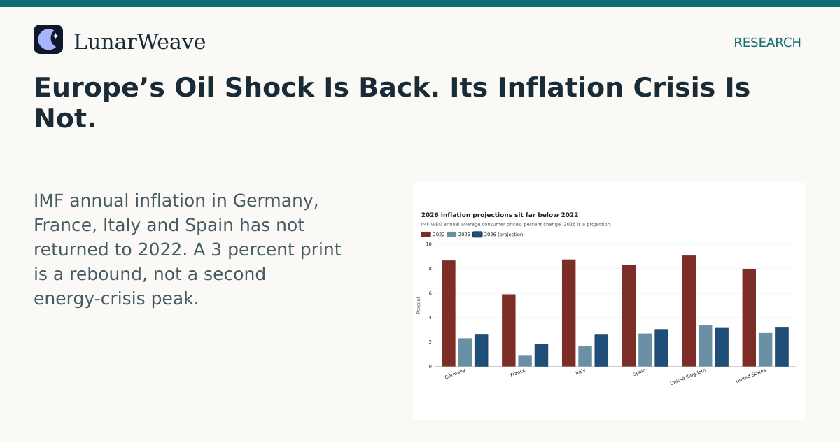 Social card preview: Europe’s Oil Shock Is Back. Its Inflation Crisis Is Not.