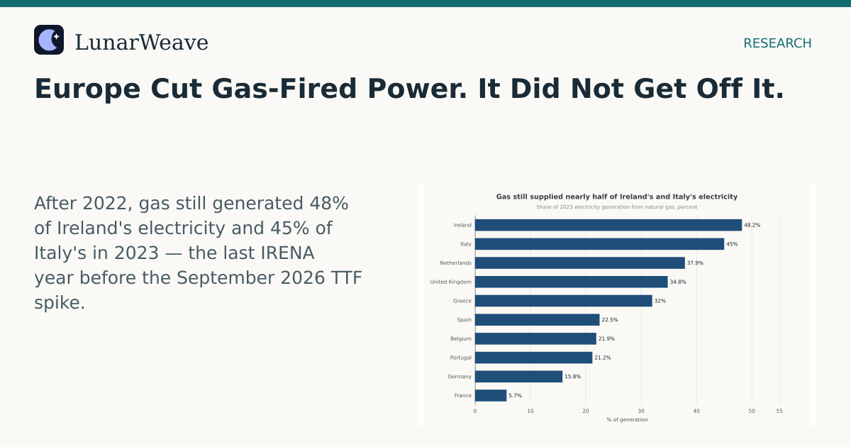 Social card preview: Europe Cut Gas-Fired Power. It Did Not Get Off It.