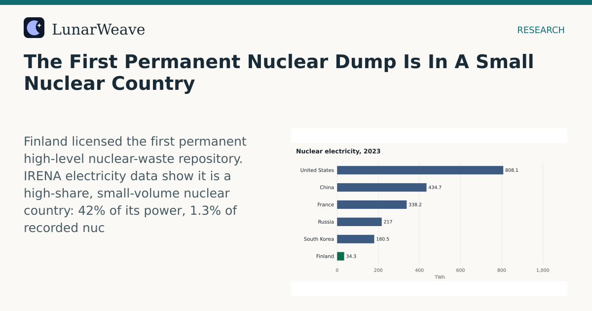 Social card preview: The First Permanent Nuclear Dump Is In A Small Nuclear Country