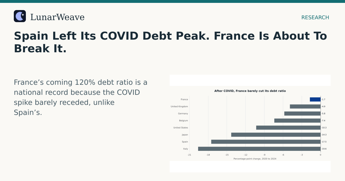 Social card preview: Spain Left Its COVID Debt Peak. France Is About To Break It.