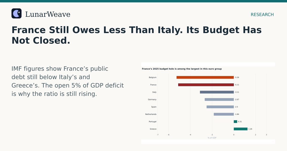 Social card preview: France Still Owes Less Than Italy. Its Budget Has Not Closed.