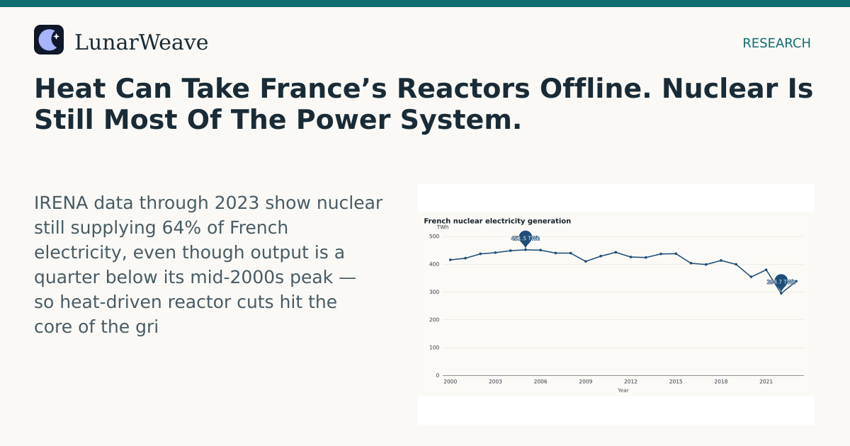 Social card preview: Heat Can Take France’s Reactors Offline. Nuclear Is Still Most Of The Power System.