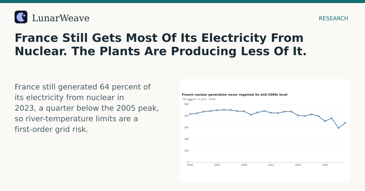 Social card preview: France Still Gets Most Of Its Electricity From Nuclear. The Plants Are Producing Less Of It.