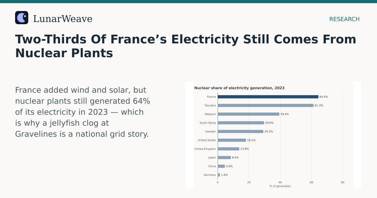 Social card preview: Two-Thirds Of France’s Electricity Still Comes From Nuclear Plants