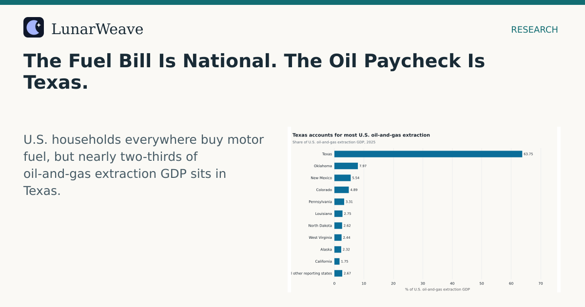 Social card preview: The Fuel Bill Is National. The Oil Paycheck Is Texas.