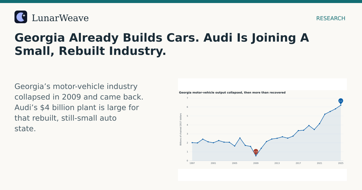 Social card preview: Georgia Already Builds Cars. Audi Is Joining A Small, Rebuilt Industry.