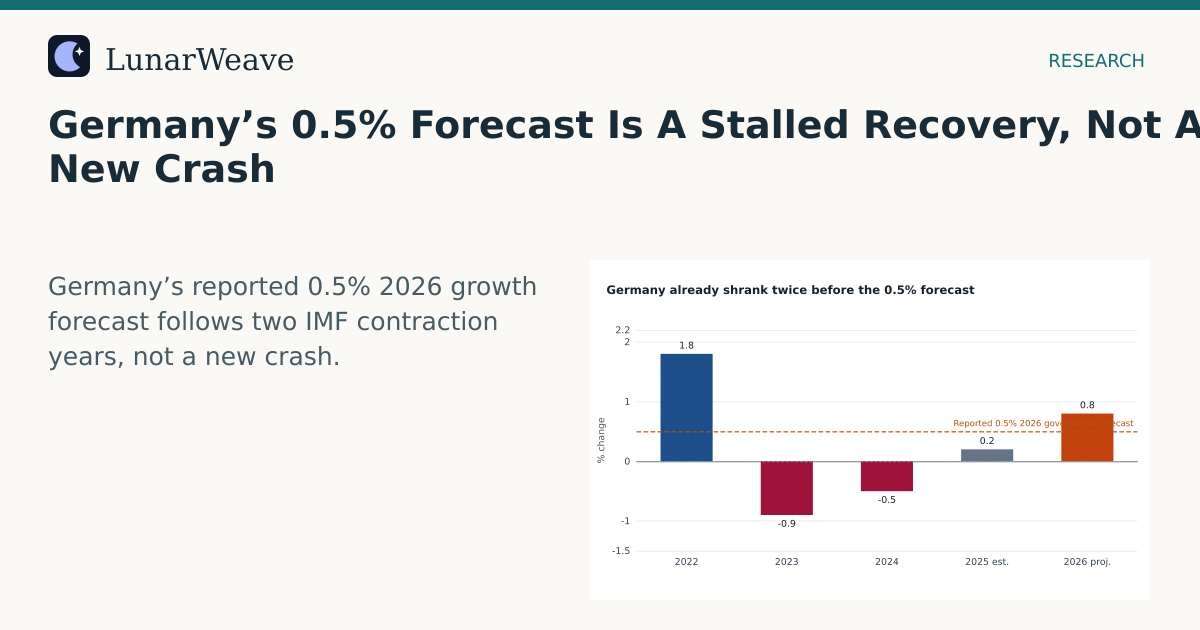 Social card preview: Germany’s 0.5% Forecast Is A Stalled Recovery, Not A New Crash