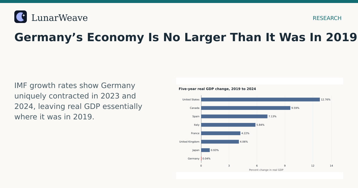 Social card preview: Germany’s Economy Is No Larger Than It Was In 2019