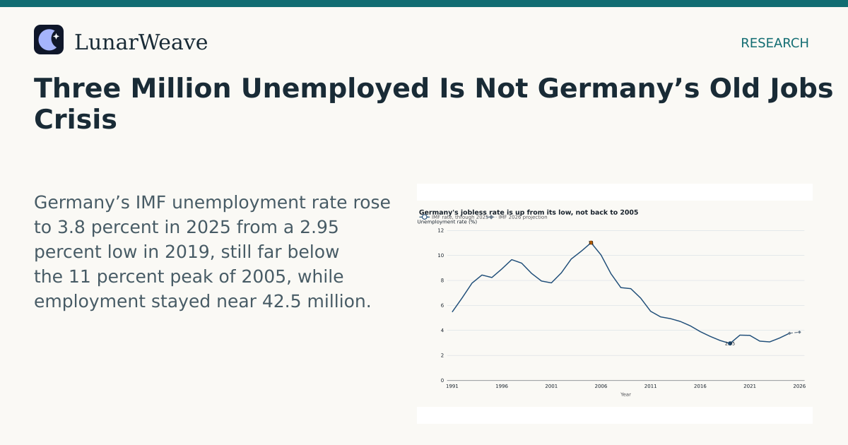 Social card preview: Three Million Unemployed Is Not Germany’s Old Jobs Crisis