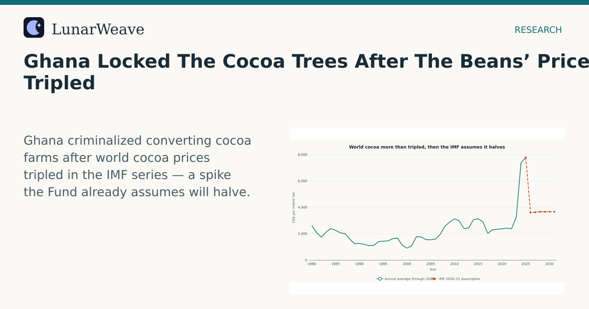 Social card preview: Ghana Locked The Cocoa Trees After The Beans’ Price Tripled