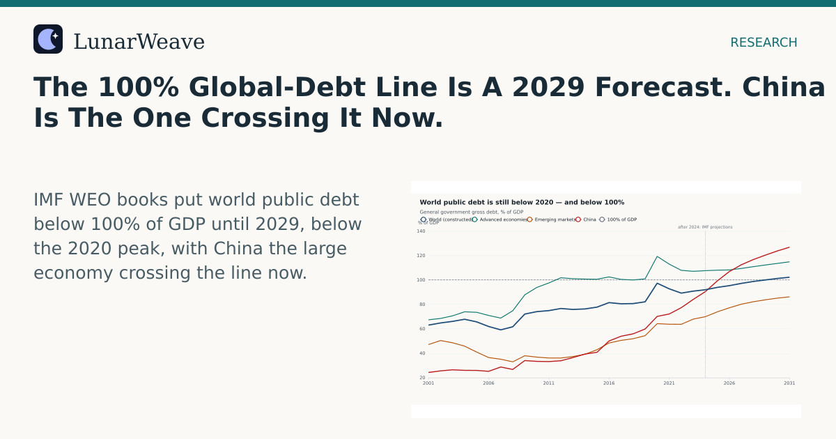 Social card preview: The 100% Global-Debt Line Is A 2029 Forecast. China Is The One Crossing It Now.