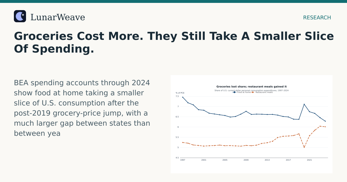 Social card preview: Groceries Cost More. They Still Take A Smaller Slice Of Spending.