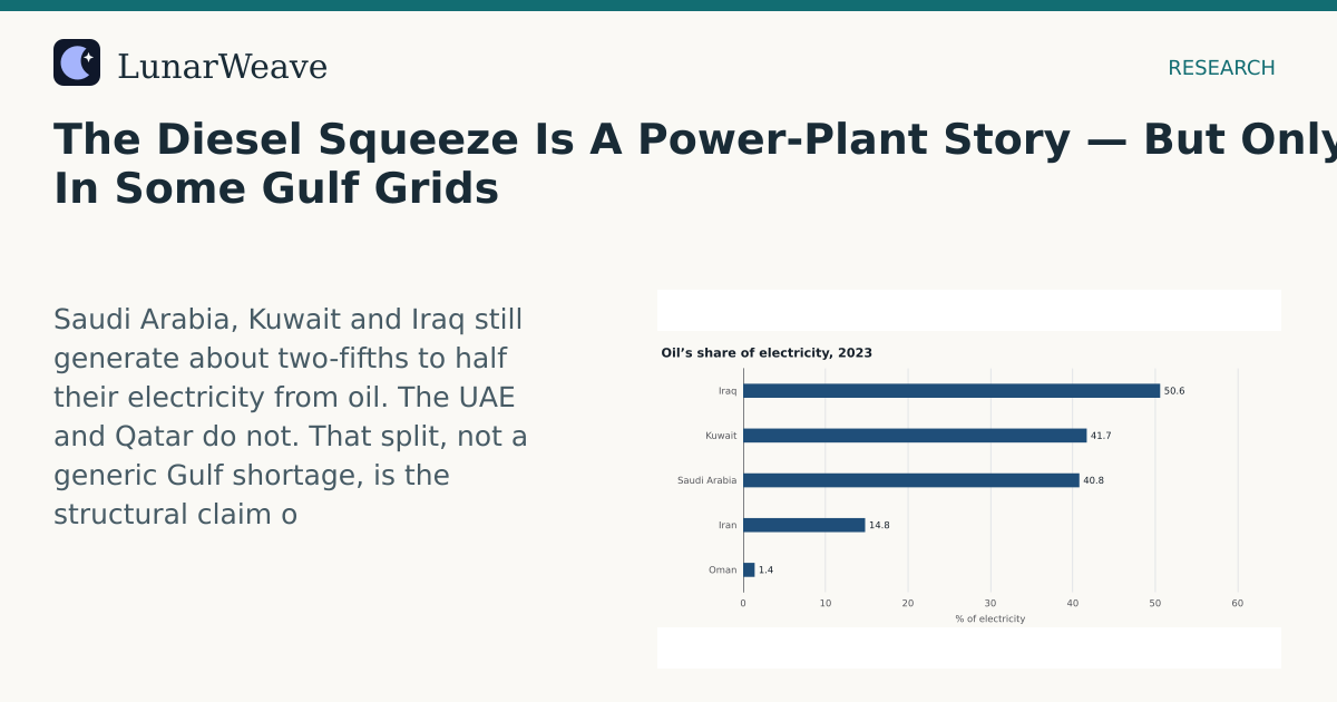 Social card preview: The Diesel Squeeze Is A Power-Plant Story — But Only In Some Gulf Grids