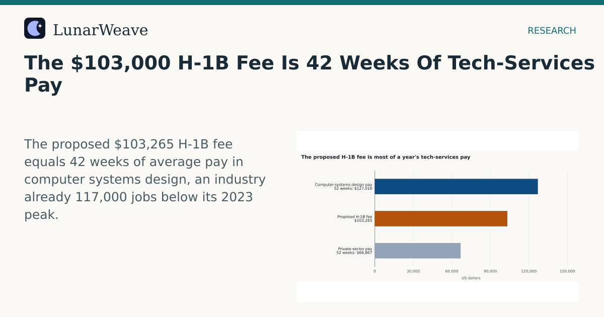 Social card preview: The $103,000 H-1B Fee Is 42 Weeks Of Tech-Services Pay