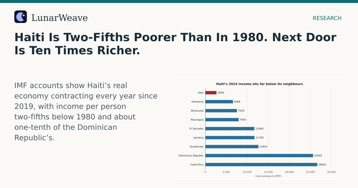 Social card preview: Haiti Is Two-Fifths Poorer Than In 1980. Next Door Is Ten Times Richer.